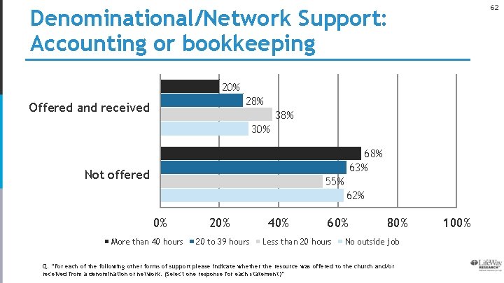62 Denominational/Network Support: Accounting or bookkeeping 20% 28% Offered and received 38% 30% 68%