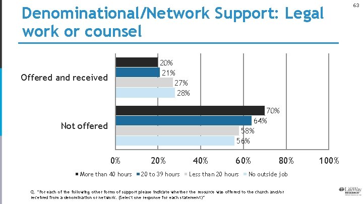 Denominational/Network Support: Legal work or counsel 20% 21% 27% 28% Offered and received 70%