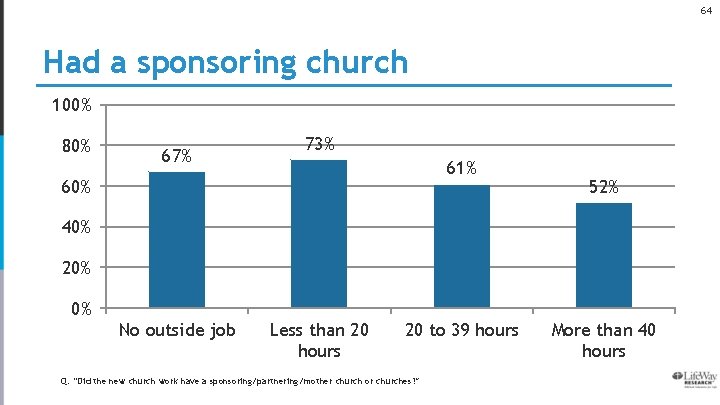 64 Had a sponsoring church 100% 80% 67% 73% 61% 60% 52% 40% 20%