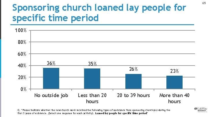 Sponsoring church loaned lay people for specific time period 100% 80% 60% 40% 36%