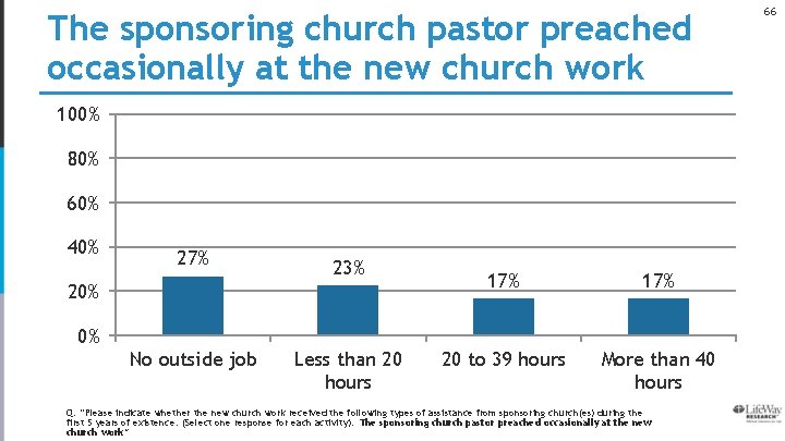 The sponsoring church pastor preached occasionally at the new church work 100% 80% 60%