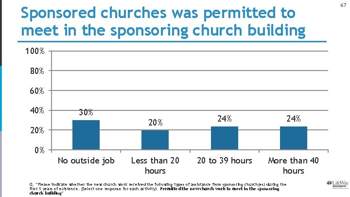 Sponsored churches was permitted to meet in the sponsoring church building 100% 80% 60%