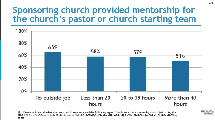 68 Sponsoring church provided mentorship for the church’s pastor or church starting team 100%
