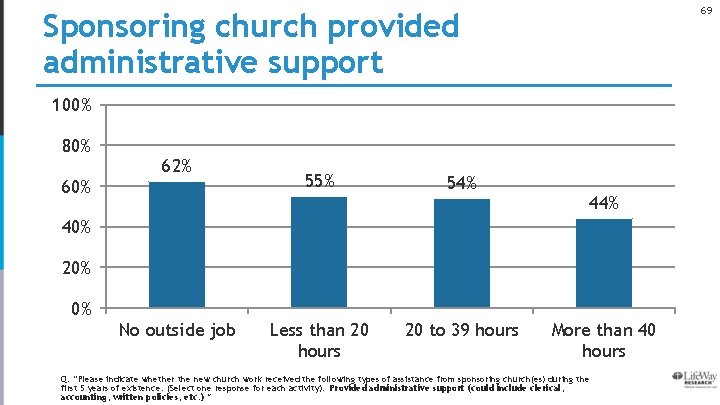69 Sponsoring church provided administrative support 100% 80% 62% 55% 54% 40% 20% 0%