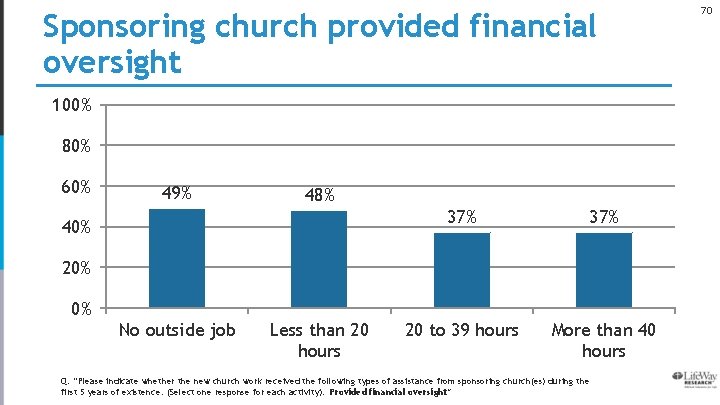 Sponsoring church provided financial oversight 100% 80% 60% 49% 48% 40% 37% 20 to