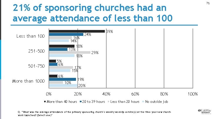 71 21% of sponsoring churches had an average attendance of less than 100 Less
