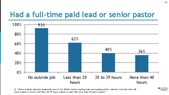 74 Had a full-time paid lead or senior pastor 100% 93% 80% 62% 60%