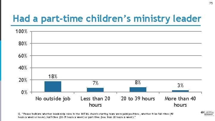 75 Had a part-time children’s ministry leader 100% 80% 60% 40% 20% 18% 7%
