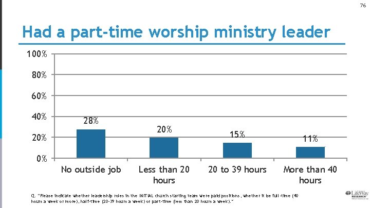 76 Had a part-time worship ministry leader 100% 80% 60% 40% 28% 20% 15%