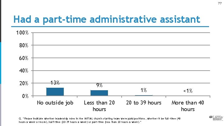 77 Had a part-time administrative assistant 100% 80% 60% 40% 20% 13% 9% 0%