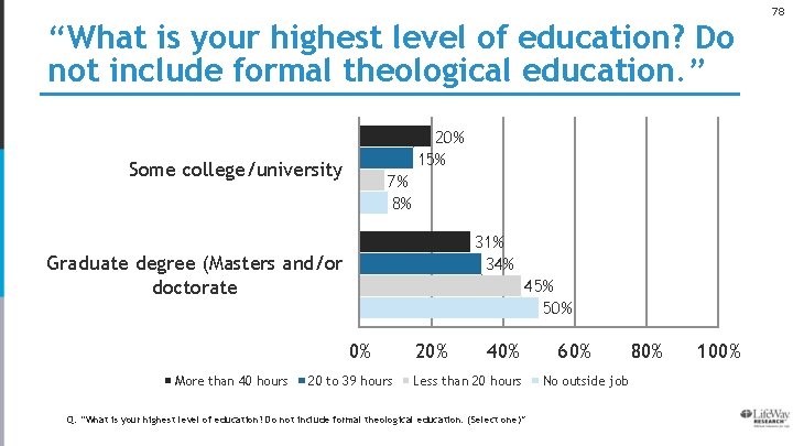 78 “What is your highest level of education? Do not include formal theological education.