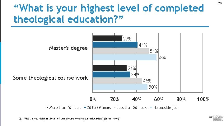 “What is your highest level of completed theological education? ” 27% 41% Master's degree