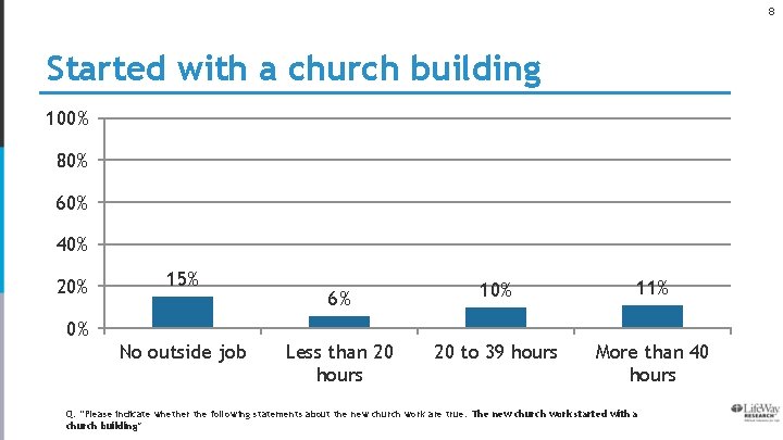 8 Started with a church building 100% 80% 60% 40% 20% 15% 6% 10%
