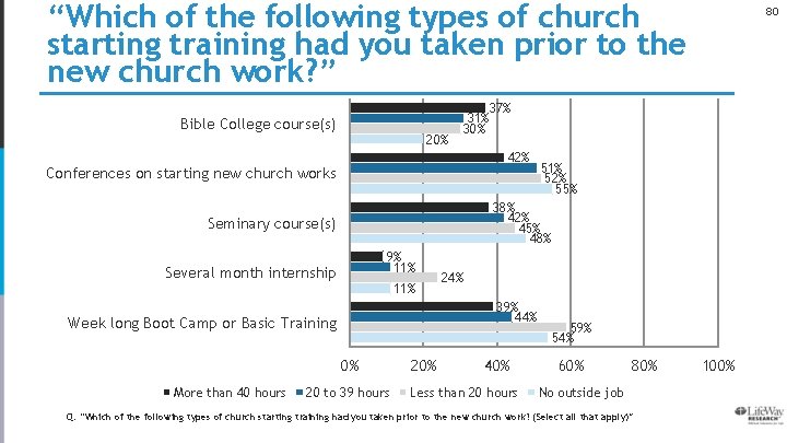 “Which of the following types of church starting training had you taken prior to