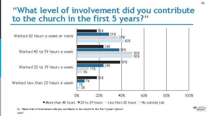 81 “What level of involvement did you contribute to the church in the first