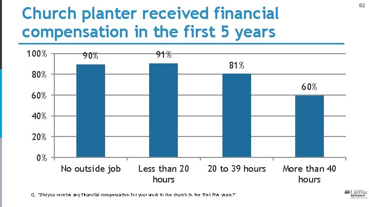 82 Church planter received financial compensation in the first 5 years 100% 91% 80%