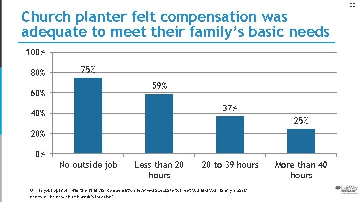 83 Church planter felt compensation was adequate to meet their family’s basic needs 100%