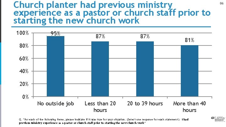 Church planter had previous ministry experience as a pastor or church staff prior to