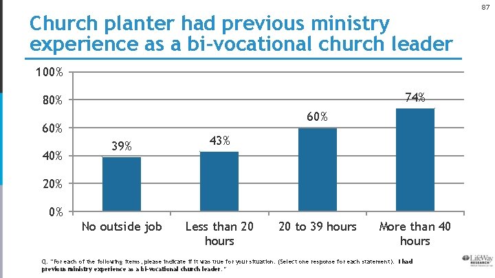 87 Church planter had previous ministry experience as a bi-vocational church leader 100% 74%
