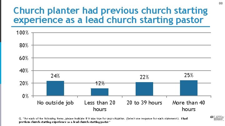 88 Church planter had previous church starting experience as a lead church starting pastor