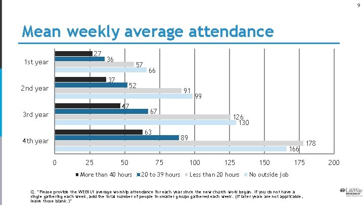 9 Mean weekly average attendance 27 1 st year 36 57 37 66 52