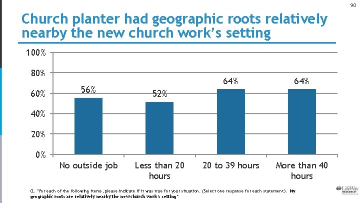90 Church planter had geographic roots relatively nearby the new church work’s setting 100%