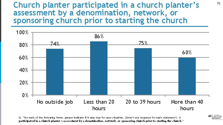 Church planter participated in a church planter’s assessment by a denomination, network, or sponsoring