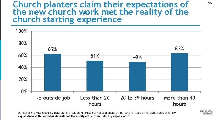 Church planters claim their expectations of the new church work met the reality of