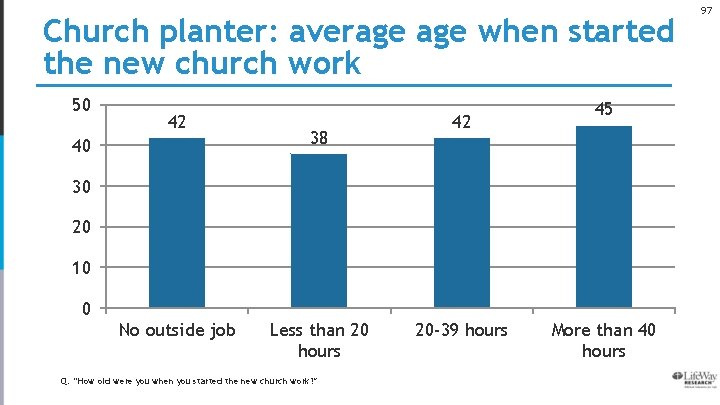 Church planter: average when started the new church work 50 42 40 38 42