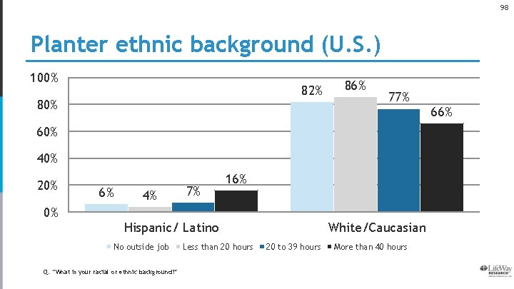 98 Planter ethnic background (U. S. ) 100% 82% 80% 86% 77% 60% 40%