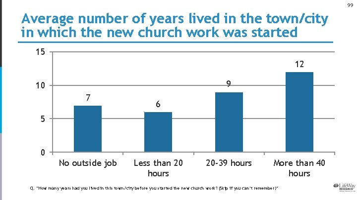 99 Average number of years lived in the town/city in which the new church
