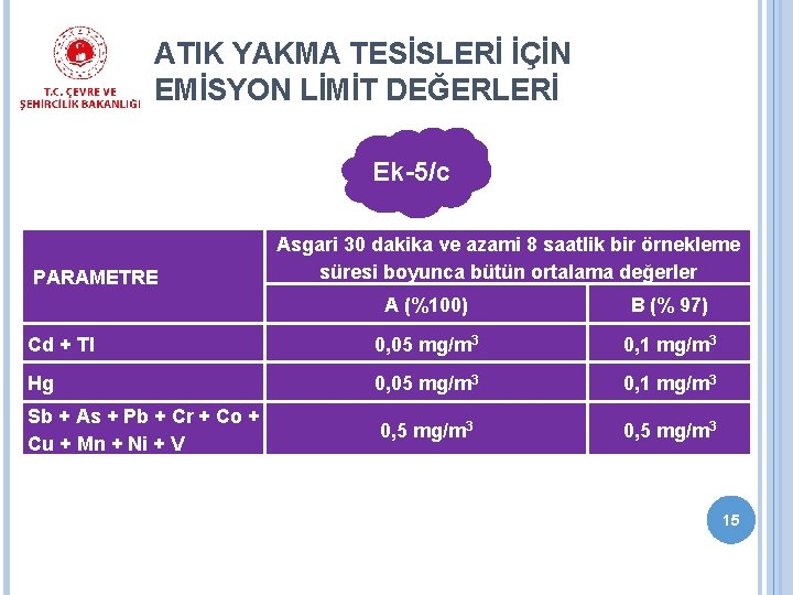 ATIK YAKMA TESİSLERİ İÇİN EMİSYON LİMİT DEĞERLERİ Ek-5/c PARAMETRE Asgari 30 dakika ve azami