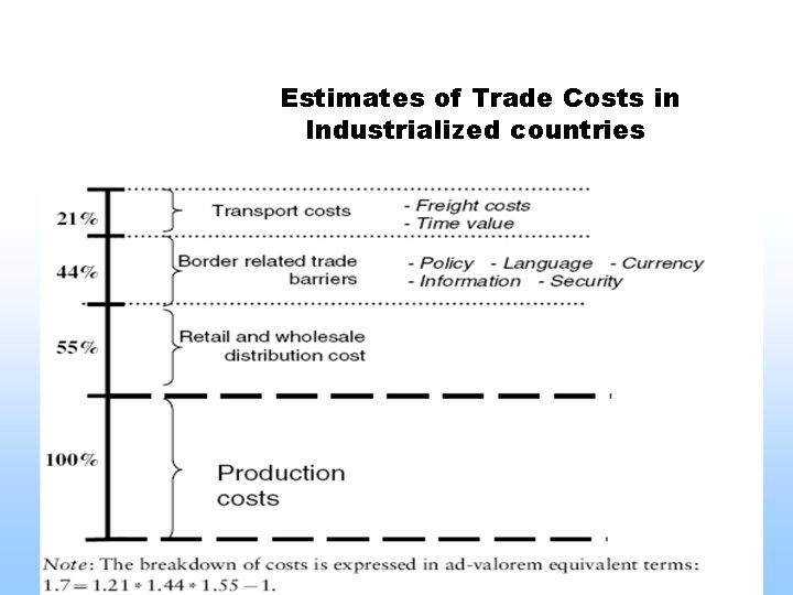 Estimates of Trade Costs in Industrialized countries 