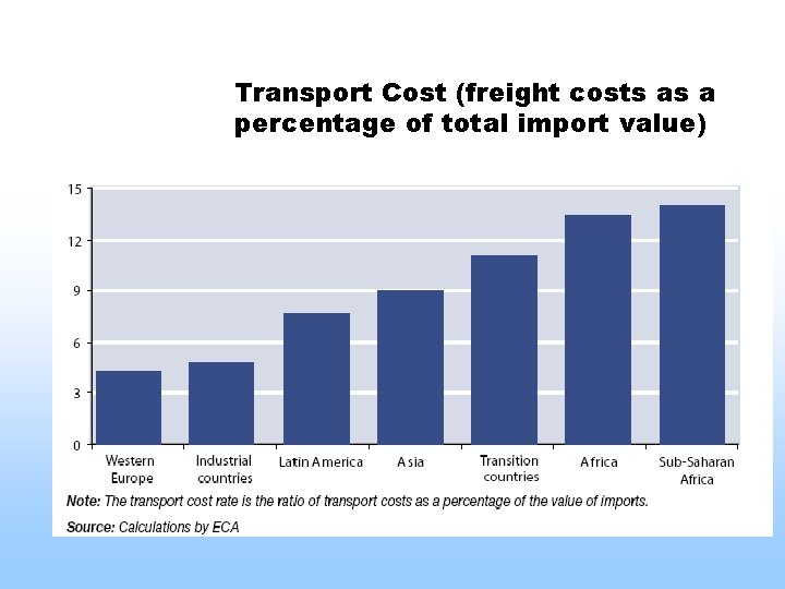 Transport Cost (freight costs as a percentage of total import value) 