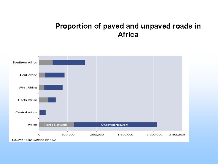 Proportion of paved and unpaved roads in Africa 
