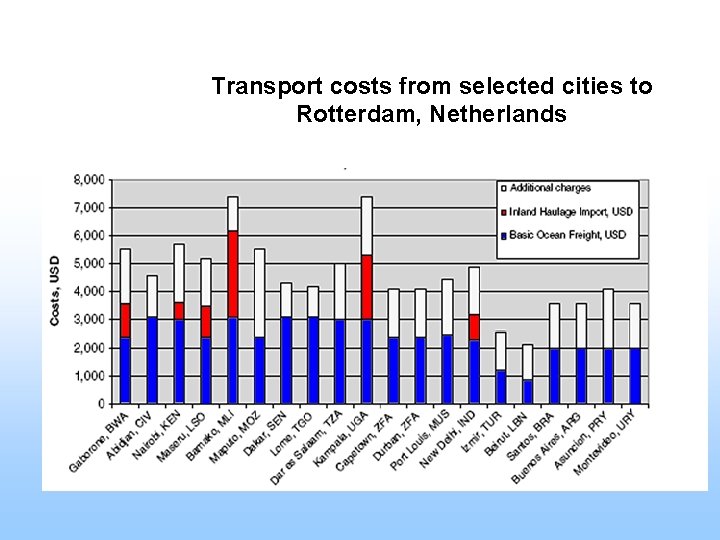Transport costs from selected cities to Rotterdam, Netherlands 