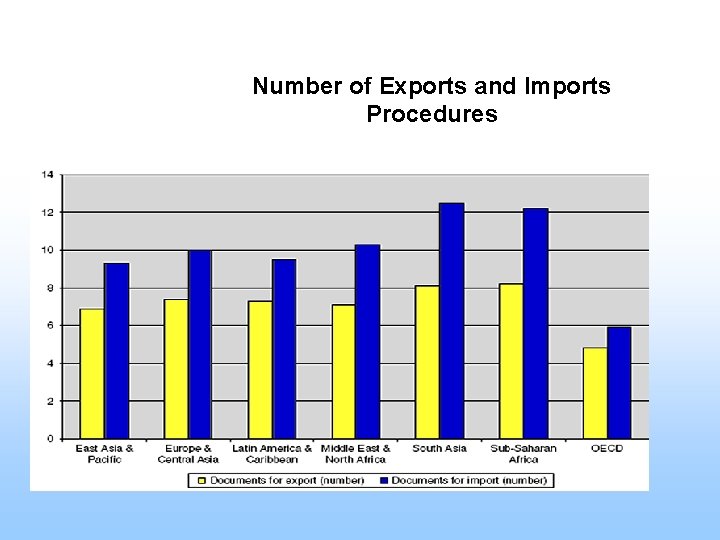 Number of Exports and Imports Procedures 