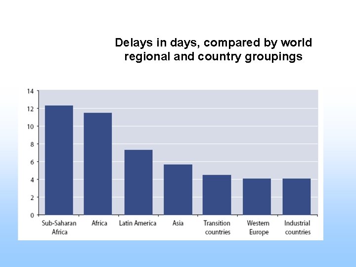 Delays in days, compared by world regional and country groupings 