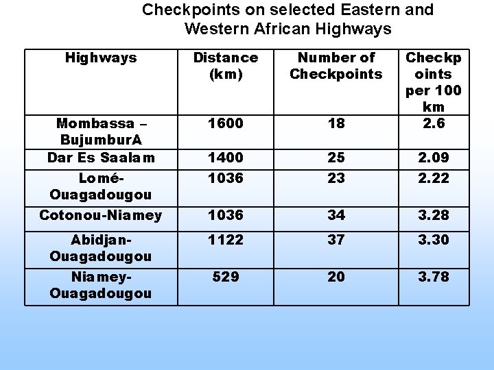 Checkpoints on selected Eastern and Western African Highways Distance (km) Number of Checkpoints Mombassa
