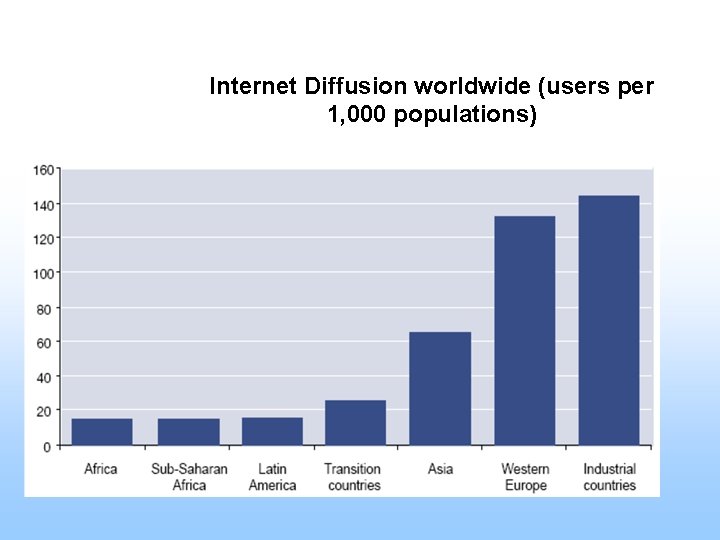 Internet Diffusion worldwide (users per 1, 000 populations) 