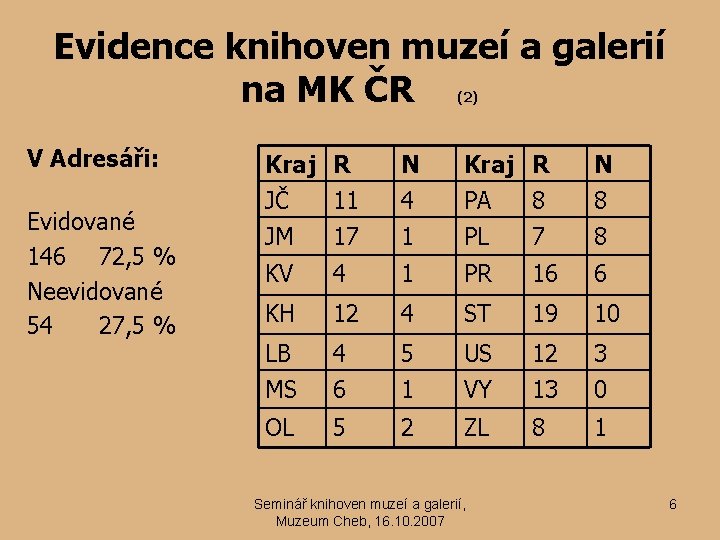 Evidence knihoven muzeí a galerií na MK ČR (2) V Adresáři: Evidované 146 72,