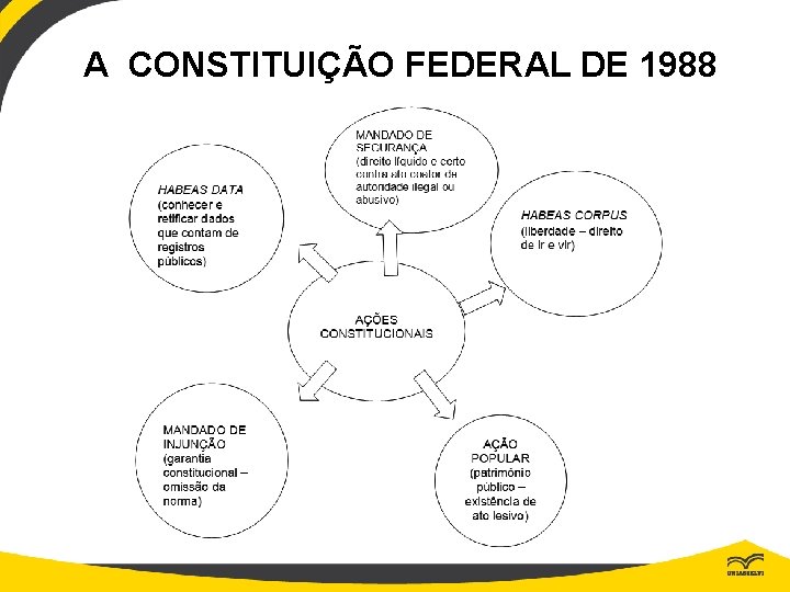 A CONSTITUIÇÃO FEDERAL DE 1988 