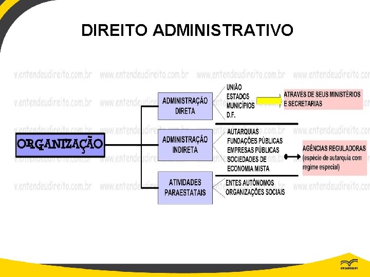 DIREITO ADMINISTRATIVO 