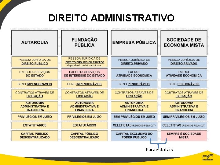 DIREITO ADMINISTRATIVO Paraestatais 