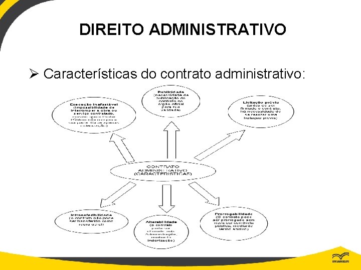 DIREITO ADMINISTRATIVO Ø Características do contrato administrativo: 