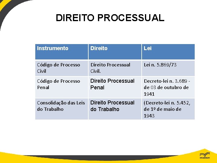 DIREITO PROCESSUAL Instrumento Direito Lei Código de Processo Civil Direito Processual Civil. Lei n.