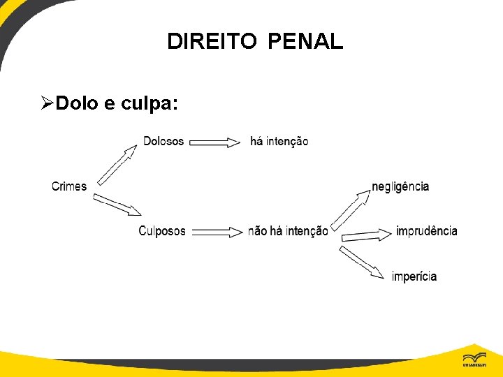 DIREITO PENAL ØDolo e culpa: 