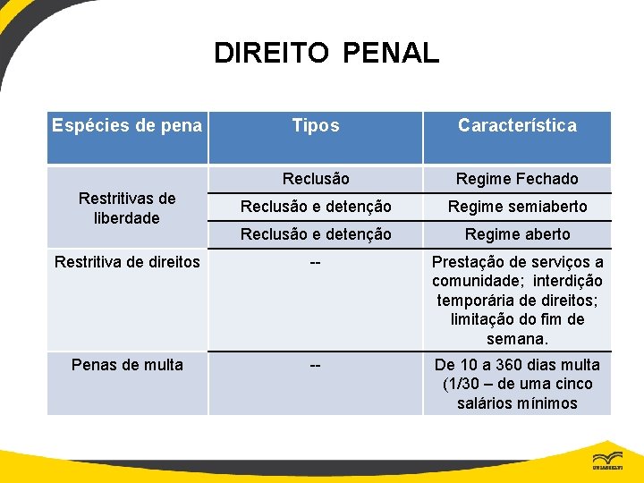 DIREITO PENAL Espécies de pena Tipos Característica Reclusão Regime Fechado Restritivas de liberdade Reclusão