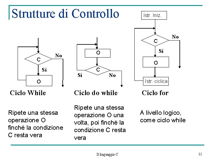 Strutture di Controllo Istr. Iniz. No C C Sì O No O Sì Sì