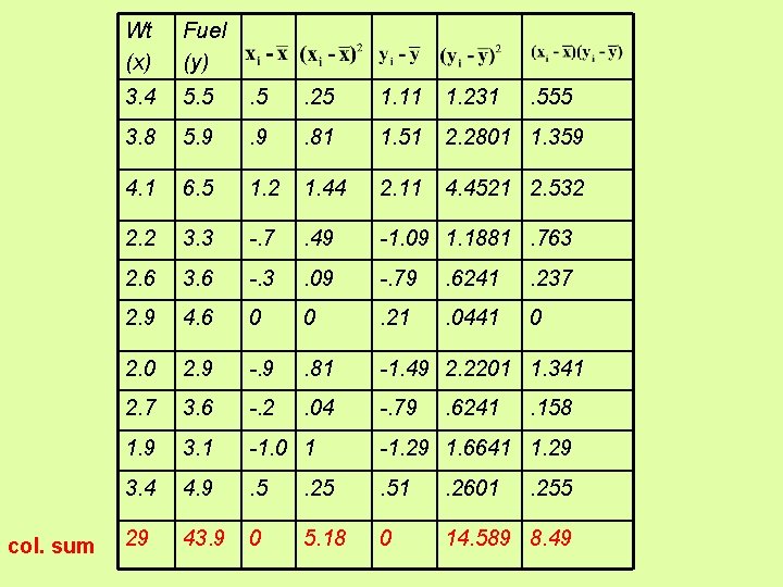 col. sum Wt (x) Fuel (y) 3. 4 5. 5 . 25 1. 11